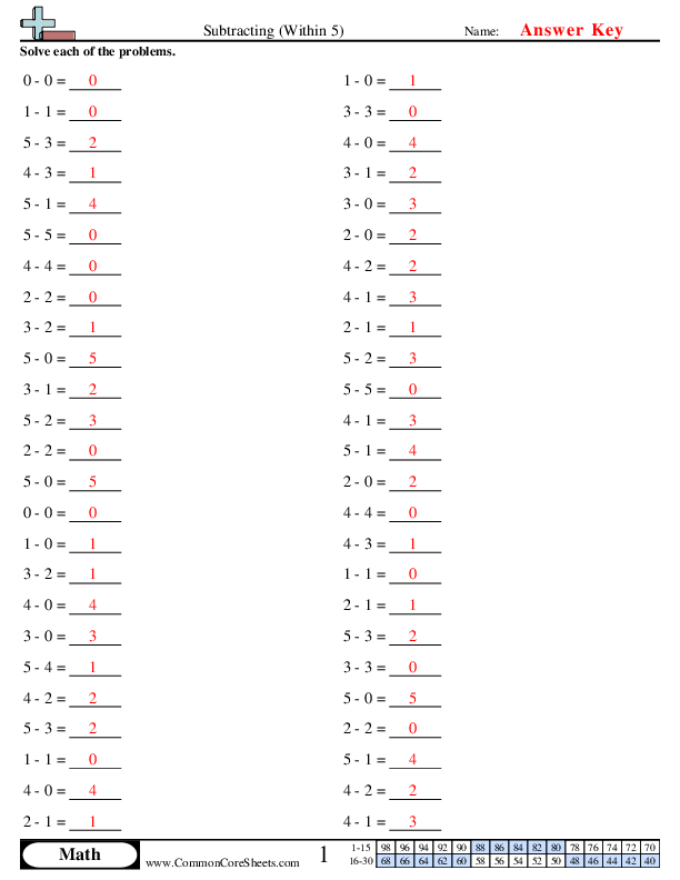  - Subtracting (Within 5)  worksheet